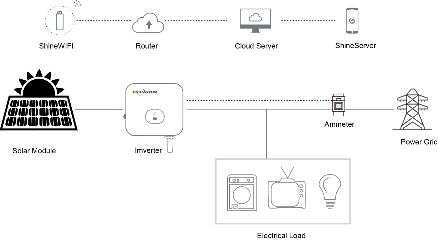 On-grid System Solution